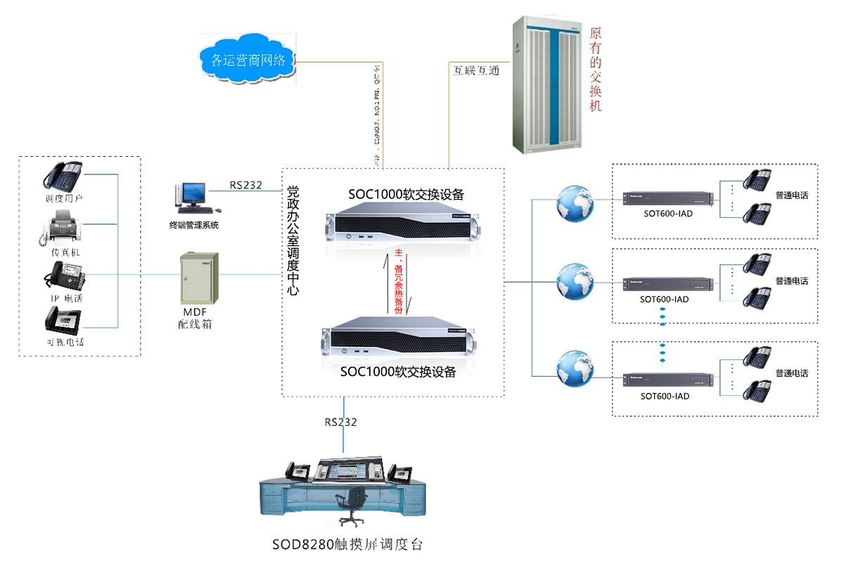 软交换调度台组网图2.jpg