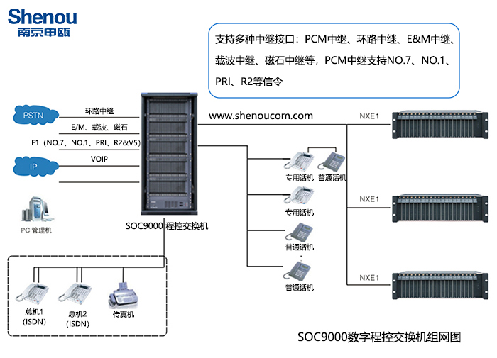 SOC9000程控交换机组网图1.jpg