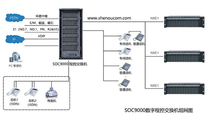 程控交换机SOC9000组网3.jpg