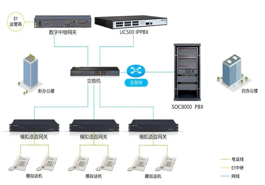 SOC1000-UC IP电话交换机组网.png