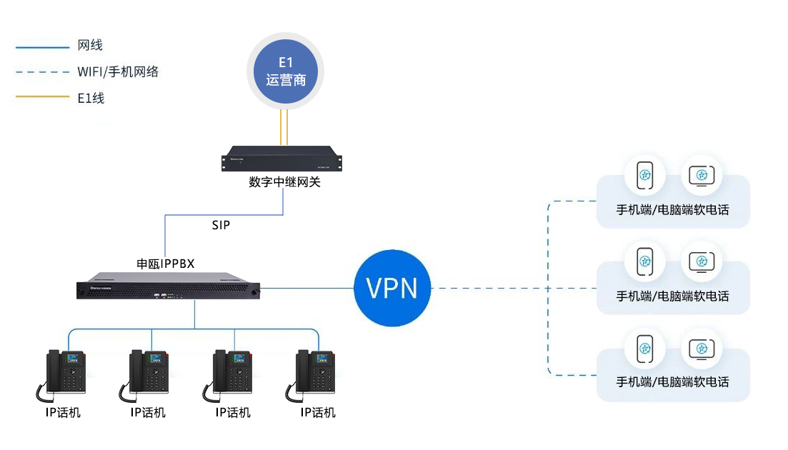 IPPBX组网图.png