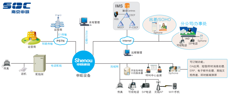 ippbx-ip電話軟交換系統