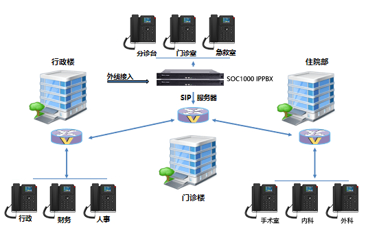医院IP通信组网图.png