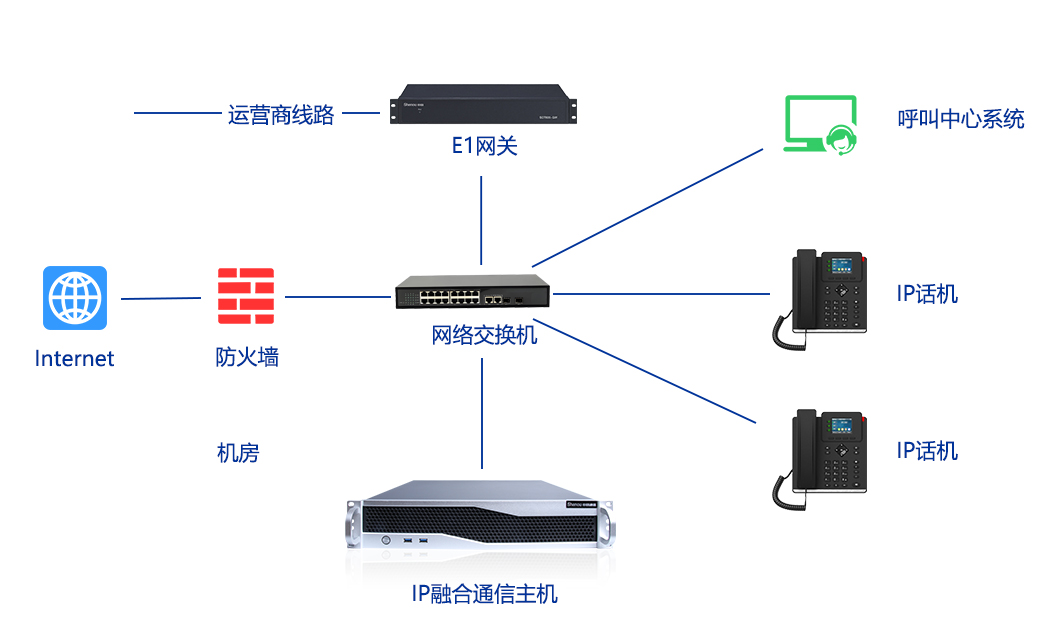 IP电话系统对接呼叫中心组网图.jpg